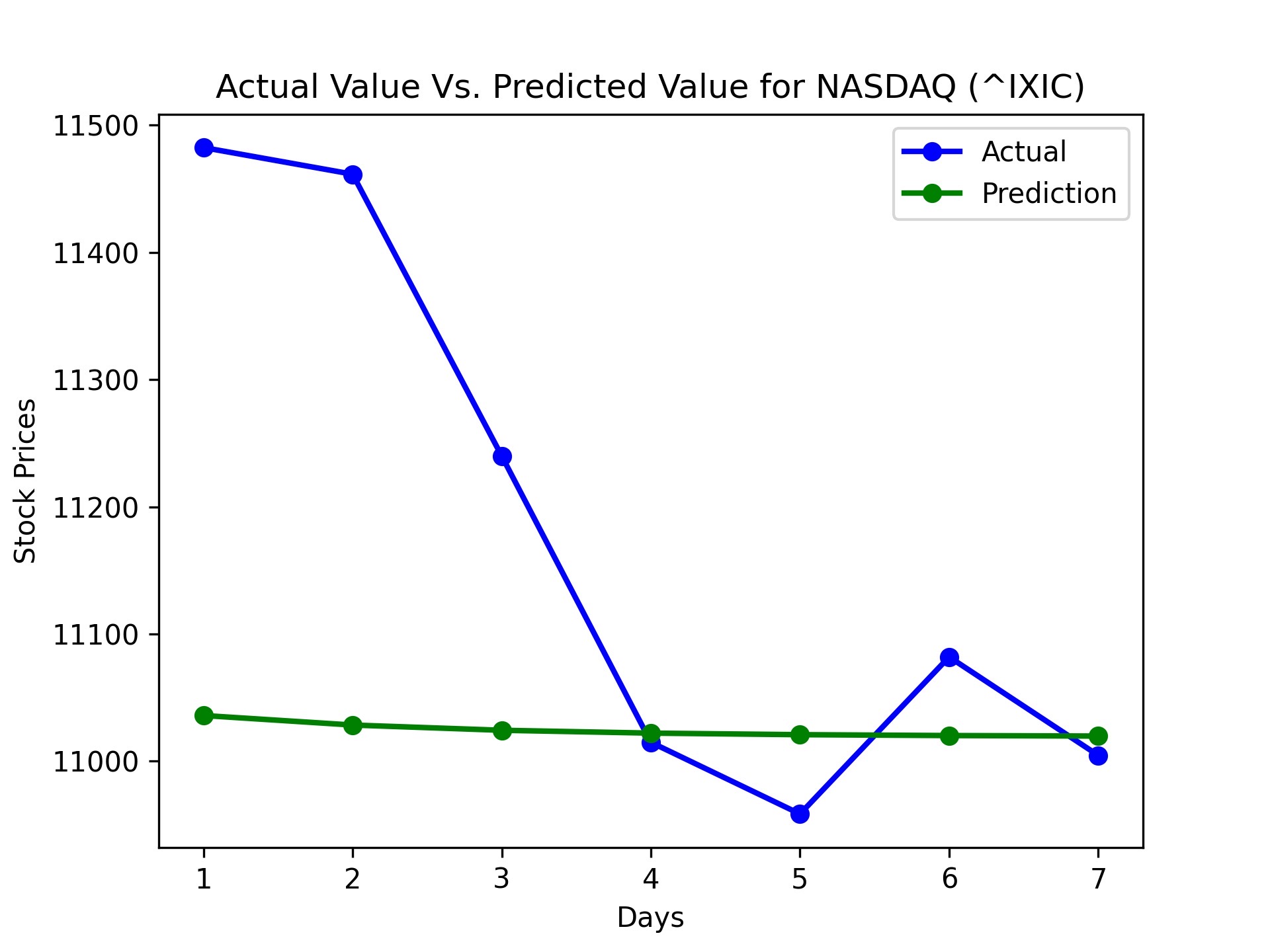 Figure 3: NASDAQ